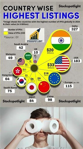 Country-Wise Highest IPO Listings in 2024 | Global IPO Rankings #ipo