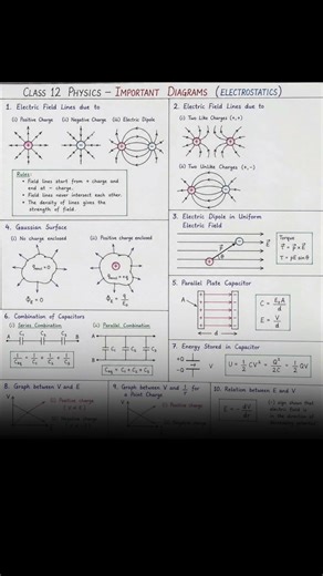 “Class 12 Electrostatics: ALL Important Diagrams in 1 Page ⚡ (Board + JEE)”!