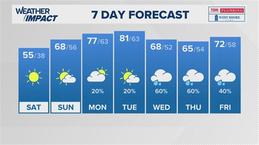 Sunny and cold temperatures through Sunday morning | WHAS11 weather impact forecast