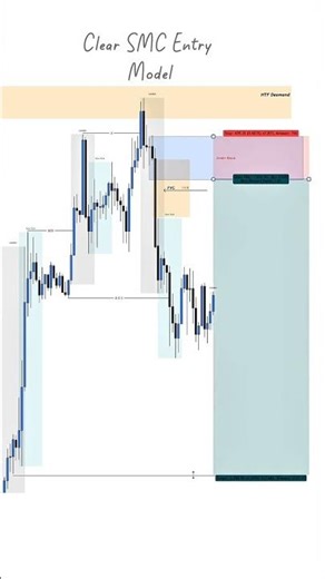 Order Block Entry Everyone Gets Wrong #trading #smcmethod #chartpatterns
