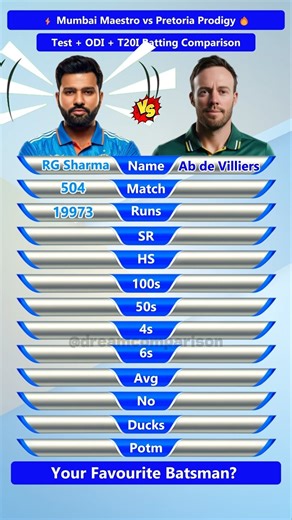 Rohit Sharma vs Ab De Villiers 😱 Complete 3 Format Comparison! #shorts