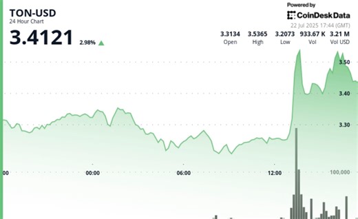 Toncoin (TON) Rally Fueled by Launch of TON Crypto Wallet for 87M Users