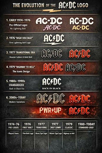 The Evolution of the AC/DC logo