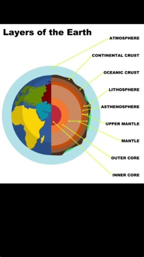 Layers of earth#labeled#geography#MY LEARNING SCHOOL 2 TO 8