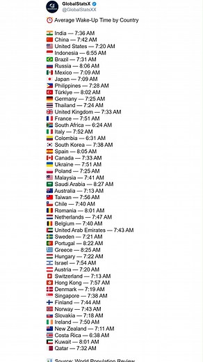 48K views · 66 reactions | ⏰ Average Wake-Up Time by Country ...