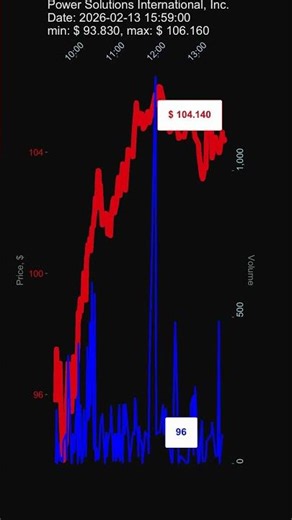 PSIX, Power Solutions International, Inc., 2026-02-13, stock prices dynamics, stock of the day