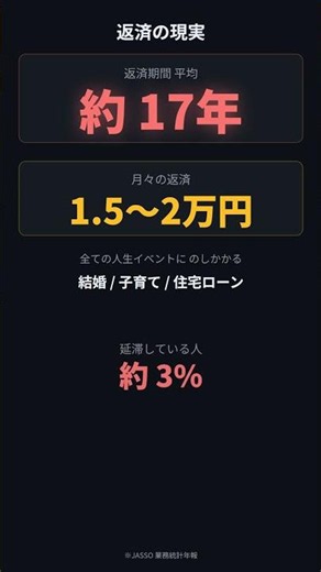 奨学金 平均324万・返済17年——社会人=借金スタート #Shorts