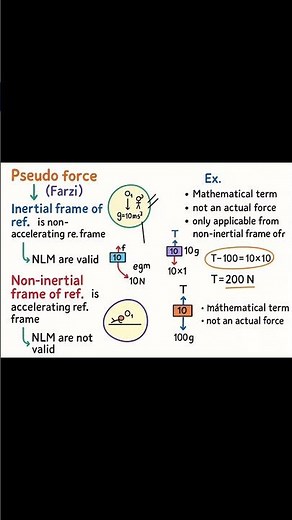 Pseudo Force & Frames of Reference – Concept Explained with Example