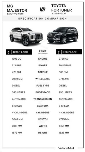 MG Majestor vs Toyota Fortuner 2026 🔥 Full Comparison | Price, Power, Engine & Features