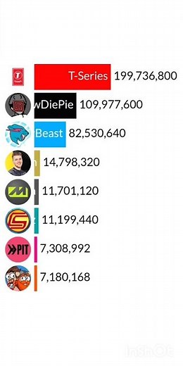 Youtuber race |Mr beast vs T Series vs PewDiePie |#shorts #shortsfeed
