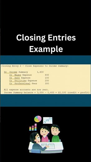 Closing Entries Example | Revenue → Income Summary → Retained Earnings