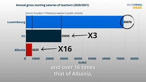 Teachers' wages: How do countries in Europe compare?