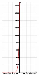 Exponential Function