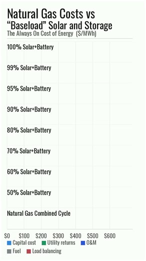 “Baseload” solar isn’t cheap, it’s the most expensive option on the grid.Our modeling shows that delivering 24/7 power with solar + storage can cost up to $600/MWh—nearly 10x more than natural gas.The reason? Massive overbuild + costly load balancing.