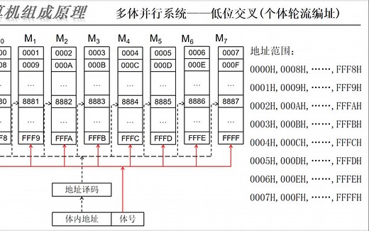 计算机组成原理-第四章课后题-4.22~23