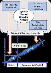 How to scale digital innovations in India's agriculture sector