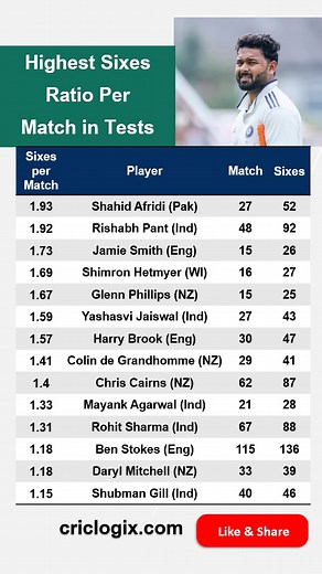 Highest Sixes Ratio per Match in Test Cricket | Shahid Afridi, Pant & More! India vs South Africa Test Series 2025 #indiancricket #TestCricket #ravindrajadeja #indvssa #indiavssouthafrica #fbreels #reelsforyou | Criclogix