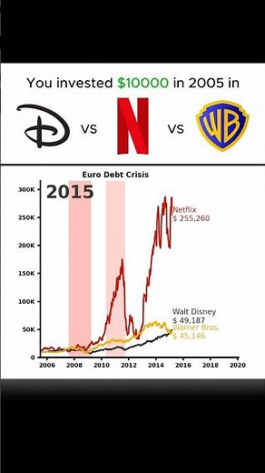 Disney vs Netflix vs Warner Bros — The Streaming Wars #disney #netflix #warnerbros #streamingwars