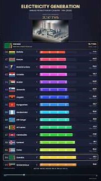 ⚡ World Electricity Generation by Country (2026) 🌍 | Animated Bar Chart Race | Global Power Rankings