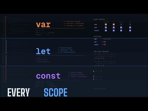 JavaScript var let const — How They ACTUALLY Behave in Every Scope
