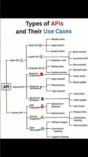 APIs Explained with Real Use Cases #shorts