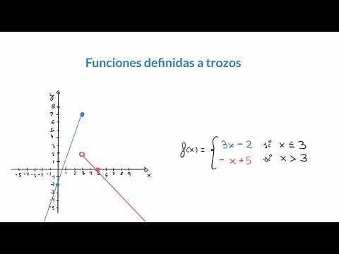 Funciones definidas a trozos - conceptos básicos