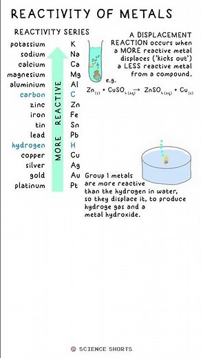 REACTIVITY OF METALS - Chemistry Science Revision (GCSE) #exams #series #displacement #reaction