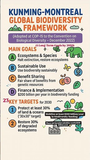 Kunming–Montreal Global Biodiversity Framework | 30×30 Target | COP-15 | Current Affairs 2025