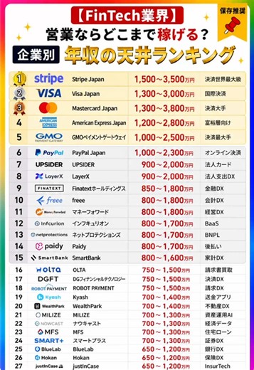 【FinTech業界】 営業ならどこまで稼げる？ FinTech業界は、 金融×ITという成長市場で、 営業職でも年収1,000万円以上を目指せる企業が数多くあります。 ただし、 同じFinTech企業でも、 会社によって年収の天井は大きく異なります。 例えば… 🥇Stripe Japan 想定年収：1,500〜3,500万円 世界トップクラスの決済プラットフォーム。 エンタープライズ営業を中心に、高水準の報酬が期待できます。 🥈Visa Japan 想定年収：1,300〜3,000万円 世界中の金融機関・加盟店と取引する国際ブランド。 大手企業向け営業が中心です。 🥉Mastercard Japan 想定年収：1,300〜3,000万円 キャッシュレス市場を支える世界的大手。 金融・決済領域で高い営業経験を積めます。 国内企業では、 GMOペイメントゲートウェイ UPSIDER LayerX Finatextホールディングス インフキュリオン などが、 FinTech市場を牽引する企業として注目されています。 今回は、 ✔ 公開求人 ✔ OpenWork ✔ 社員口コミ ✔ 営