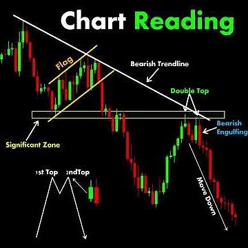 chart Reading #trading | Stock #market | Price Action I Forex | Crypto | Technical Analysis