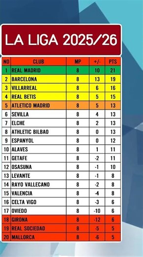 Spanish La Liga 2025/26 Table | Updated October 07