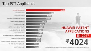 1.9K views · 43 reactions | #Huawei has been among the top Patent Cooperation Treaty applicants worldwide since 2006. Stay tuned for the release of our 2019 Annual Report on March 31 to learn more about Huawei’s commitment to #investment in R&D. #20YearsHuaweiEurope #TECH4ALL | Huawei | Facebook