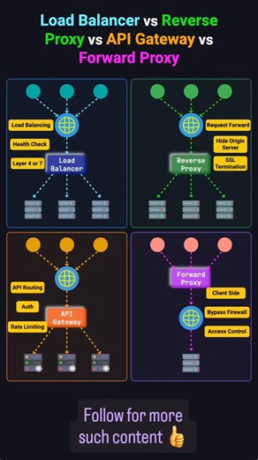 NexTech12 on Instagram: "Load Balancer vs Reverse Proxy vs API Gateway vs Forward Proxy | Explained Simply Confused between Load Balancer, Reverse Proxy, API Gateway, and Forward Proxy? 🤔 In this short video, you’ll clearly understand: ✅ What each component does ✅ Where it sits in system architecture ✅ When to use which one ✅ Real-world backend & microservices use cases This is a must-know concept for system design interviews, backend developers, and cloud engineers 🚀 Follow for more visual ex