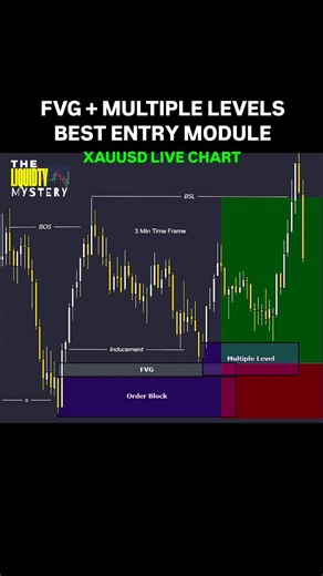 Fair Value Gap with Multiple Levels Best Entry Module Ever Explained on XAUUSD 3 Min Live Chart.#smc
