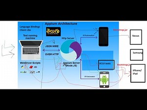 Appium Architecture Explanation in Telugu | Detailed Process of Appium Mobile Testing in Telugu