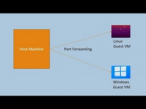 Port forwarding in Virtual box (Linux & Windows VMs)