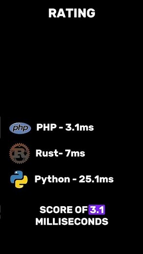 Fastest Coding Language Revealed: 1 Million Loop Test