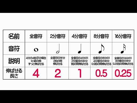 【総合音楽知識】音符・休符の長さを覚えよう/日本音楽能力検定協会（過去問題・出題例）