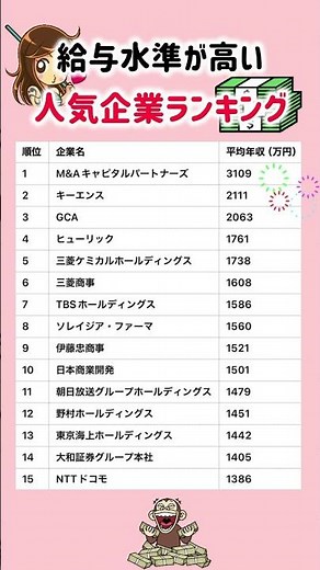 【給与水準が高い 人気企業ランキング】就職活動のヒント① #就職活動 #就活 #ランキング #大企業 #アズビル #企業研究 #高給 #高年収 #年収 #年収アップ #キーエンス #三菱商事