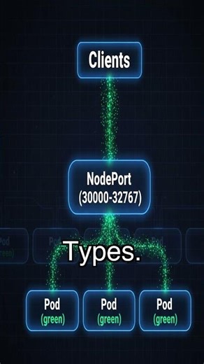 Kubernetes Services Explained: NodePort vs LoadBalancer vs ClusterIP #kubernetesservices #nodeport