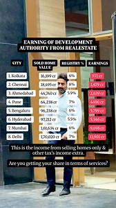 As per data of homes sold city wise 2025 Registry charges (Stamp duty transfer): 1. Kolkata: 5% 1% 2. Chennai: 7% 1% 3. Ahemdabad: 4.9% 1% 4. Pune: 7% 1% 1% 5. Bengaluru: 5% 1% 6. Hyderabad: 4% 1.5% 7. Mumbai: 5% 1% 8. Delhi: 6% 1% If this sold homes value is correct then earings of authority is also correct (approx) This is a tentative calculation (approx). Some give subsidies to women & couples too. #realestate #land #realestatetips #propertyinvestor #realestatetipsandadvice #realestateeducati