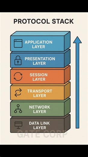 What is a Protocol Stack. Check the comments for more details👇👇👇 | Gate Corp.
