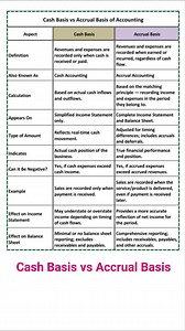 Cash Basis vs Accrual Basis – Know the Difference! 💡 Understanding these two methods is key to mastering financial accounting. 📊 Cash Basis shows real-time cash flow, while 📈 Accrual Basis reveals true financial performance. If this helped you, it might help others too — ✅ Save it for revision 🔁 Share it with your classmates or colleagues 📚 Learn smarter with clear examples and notes Follow 👉 Accounts Classes by Karthick Balaraman for more accounting insights! 🎓 Free classes | 🧾 Clear no