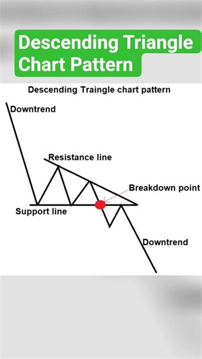 Descending Triangle Chart Pattern • Chart Patterns • #trading