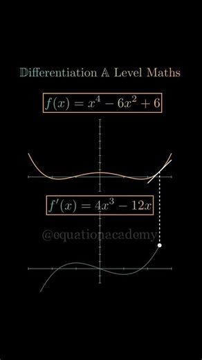 ➡️Visualizing Differentiation of x^4 6x^2 + 6 ➡️ #equation#shortsfeed#shorts#math