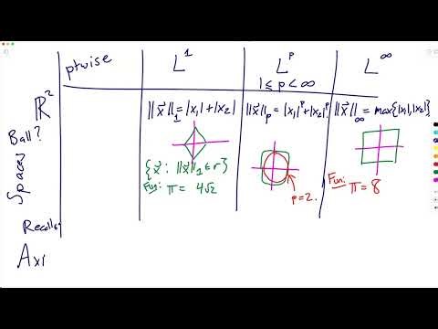 pointwise vs L1, Lp, Linfinty for R^d, sequences and functions | Intro to Functional Analysis