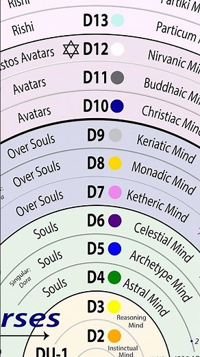 The 12th DIMENSION: Inner Christos “Avatar” HIGHER SELF | Divine Blueprint #shorts