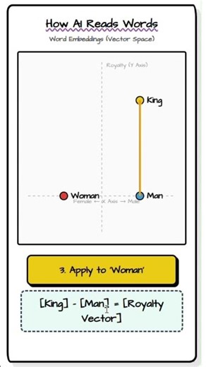 Word Embeddings Explained in 60 Seconds #largelanguagemodels #machinelearning