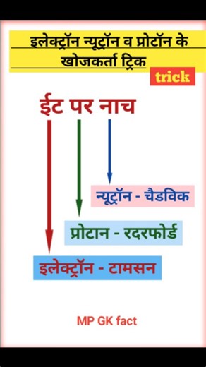 MP GK FACT on Instagram: "Electron neutron V proton ke khojkarta tricks #education #study #gkindia #gkworld #gkquiz #kota #study #gktrick #protron #sscgk #rrb"