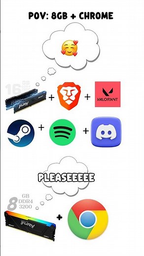 8gb users using Google chrome #pcgamer #pc #pcgaming #gamingpc #pcgamer